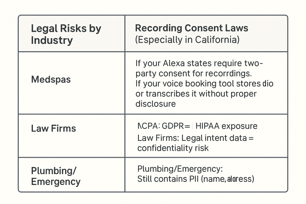 Compliance comparison table – HIPAA, CCPA, GDPR rows and medspa, plumbing, legal columns