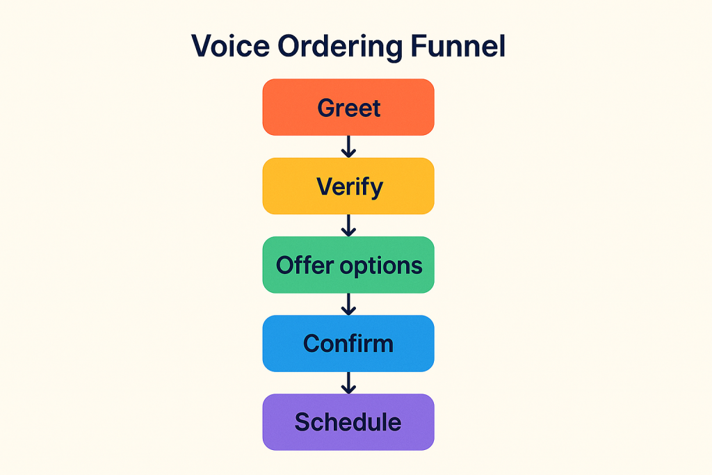 Flowchart of voice funnel from wake phrase to confirmation