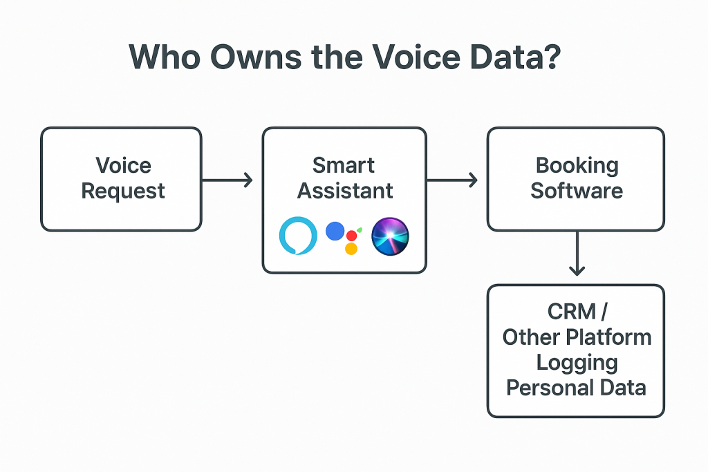 Flowchart of voice request → smart assistant → booking software → CRM