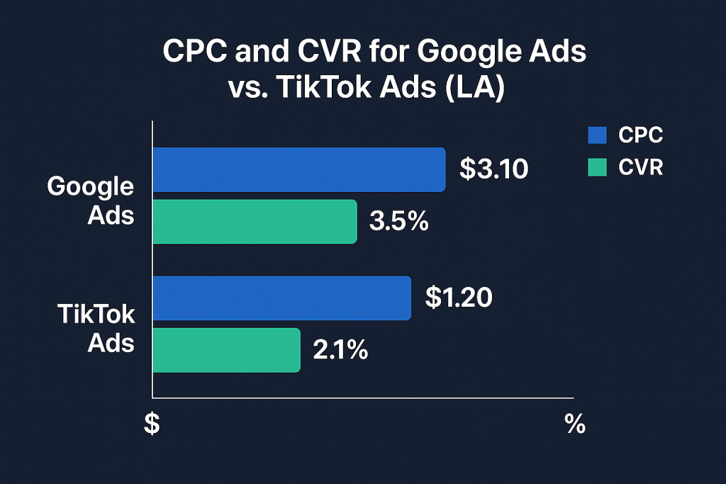 Side-by-side bar chart showing CPC and CVR for Google vs TikTok in LA