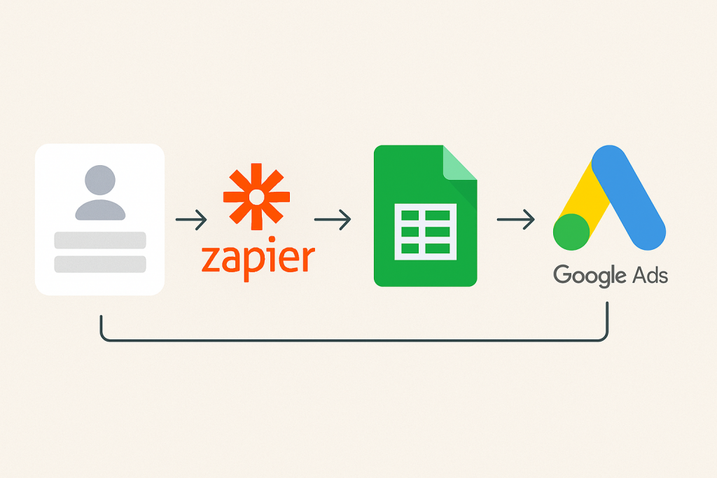 Simple data flowchart Form → Zapier → Sheet → Google Ads conversion upload