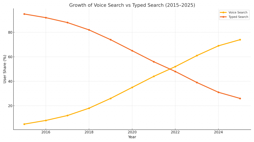 Graph showing growth of voice search vs typed search from 2015–2025
