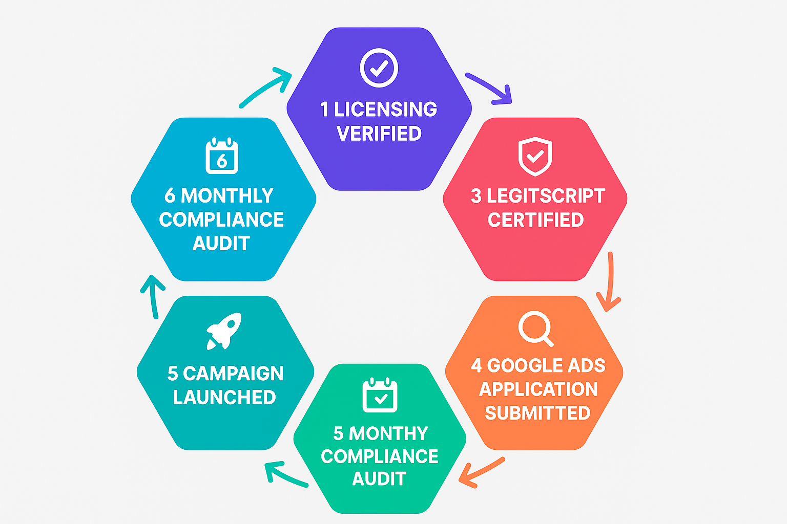 A clean, six-step flowchart graphic illustrating each step in sequence.