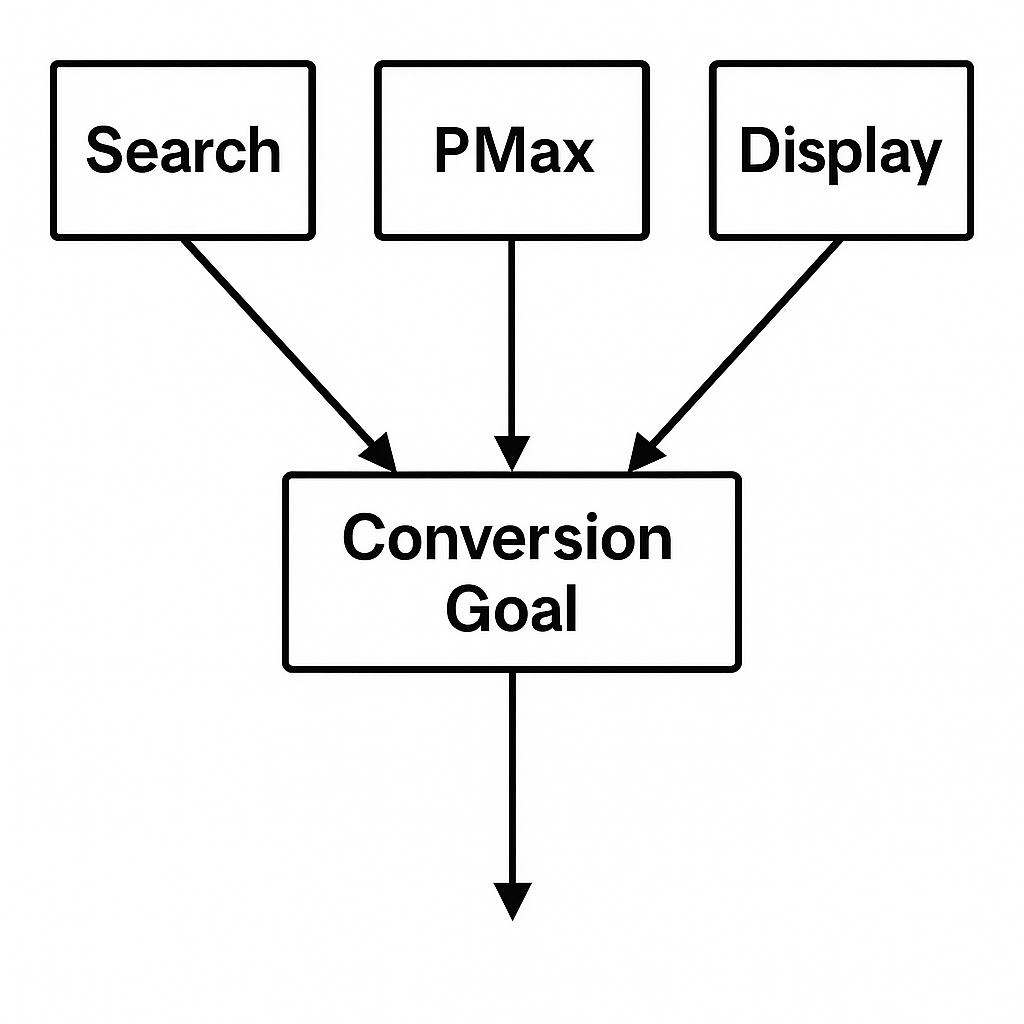 A flowchart illustrating three parallel campaign “lanes” (Search, PMax, Display) funneling into the same conversion goal.