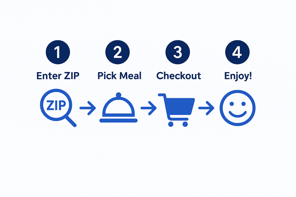 A step-by-step infographic showing “1. Enter ZIP → 2. Pick Meal → 3. Checkout → 4. Enjoy!”