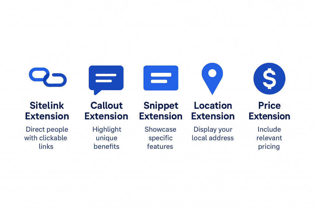 A stylized list of five extension icons (Sitelink, Callout, Snippet, Location, Price) with one-sentence captions