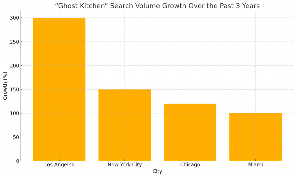 Ghost Kitchen” Search Volume Growth Over the Past 3 Years