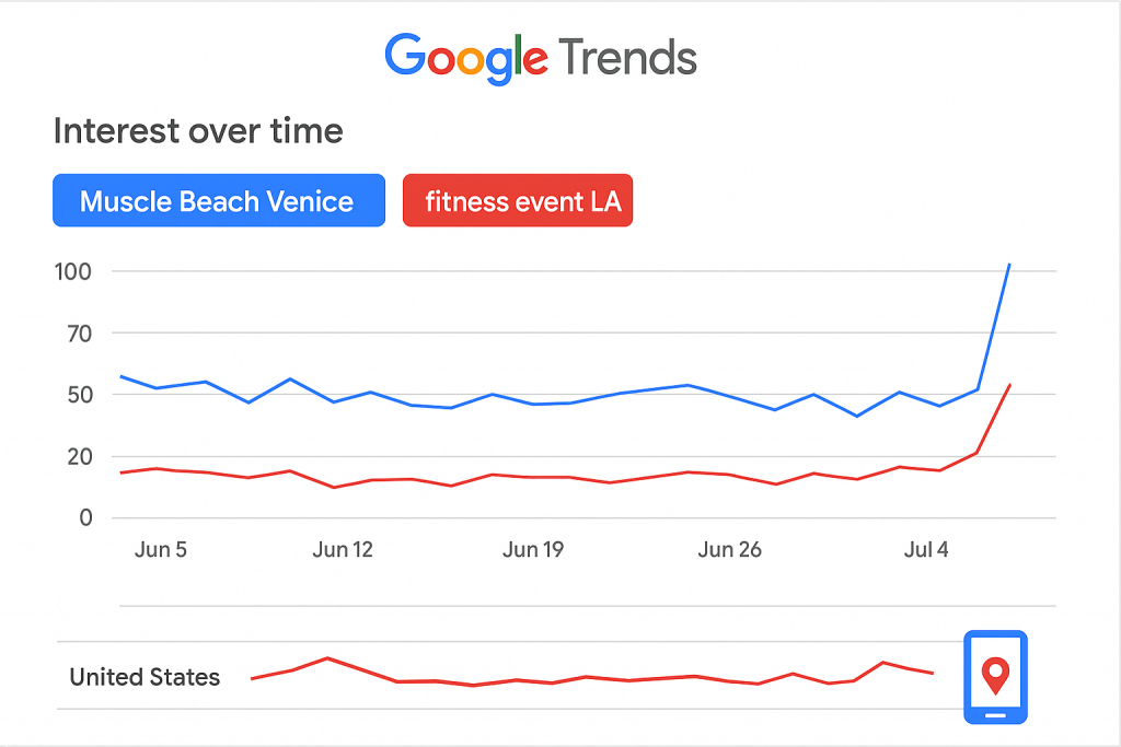 Google Trends graph showing spikes in Muscle Beach Venice and “fitness event LA” during early July.