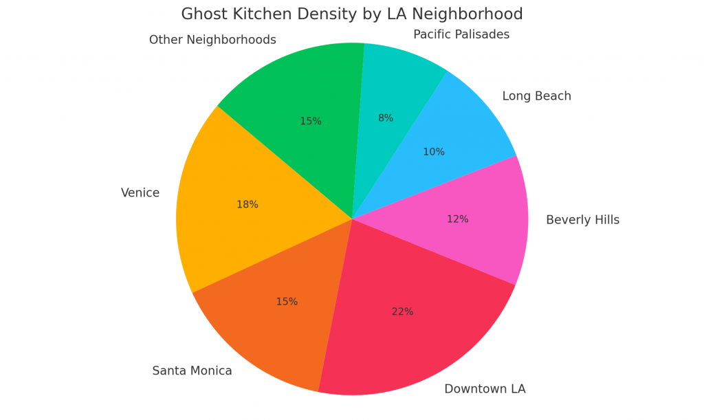 LA Ghost Kitchen Market Snapshot & Growth Trends