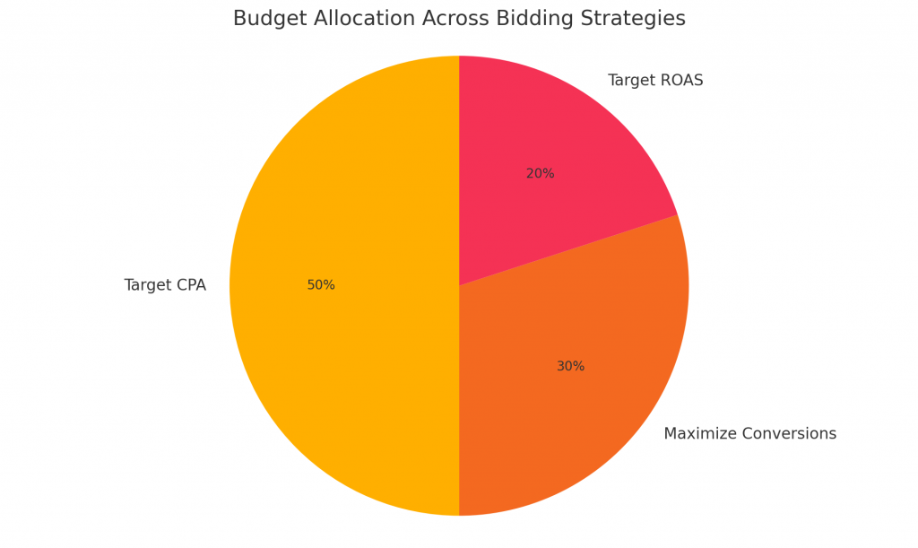 Smart Bidding Strategies