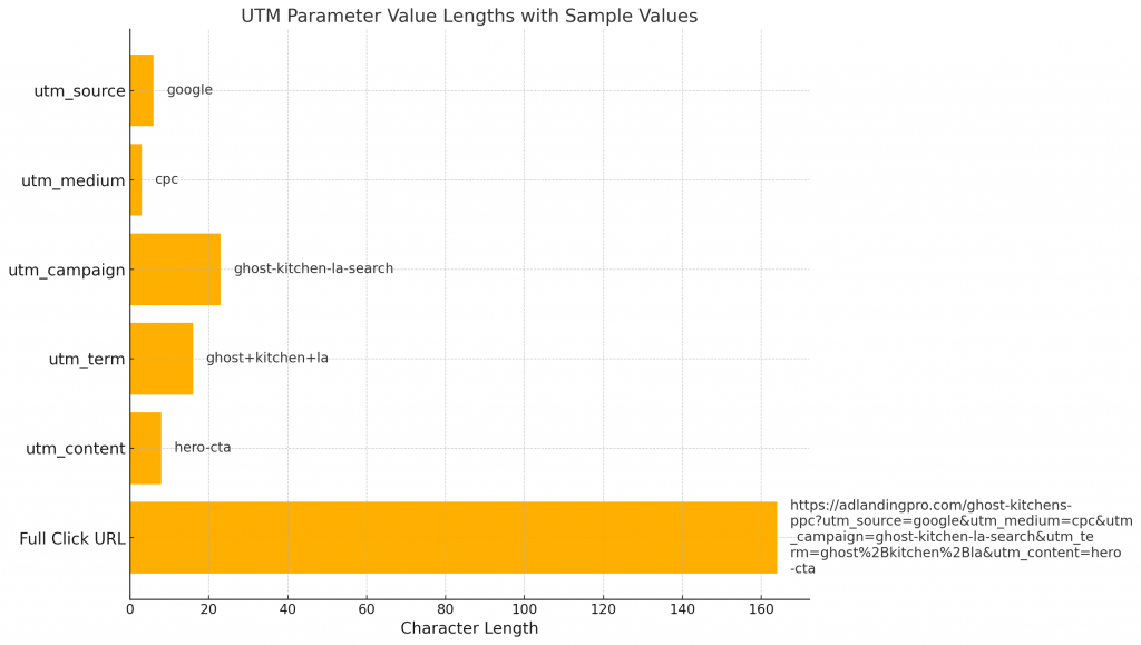 UTM Tagging Conventions