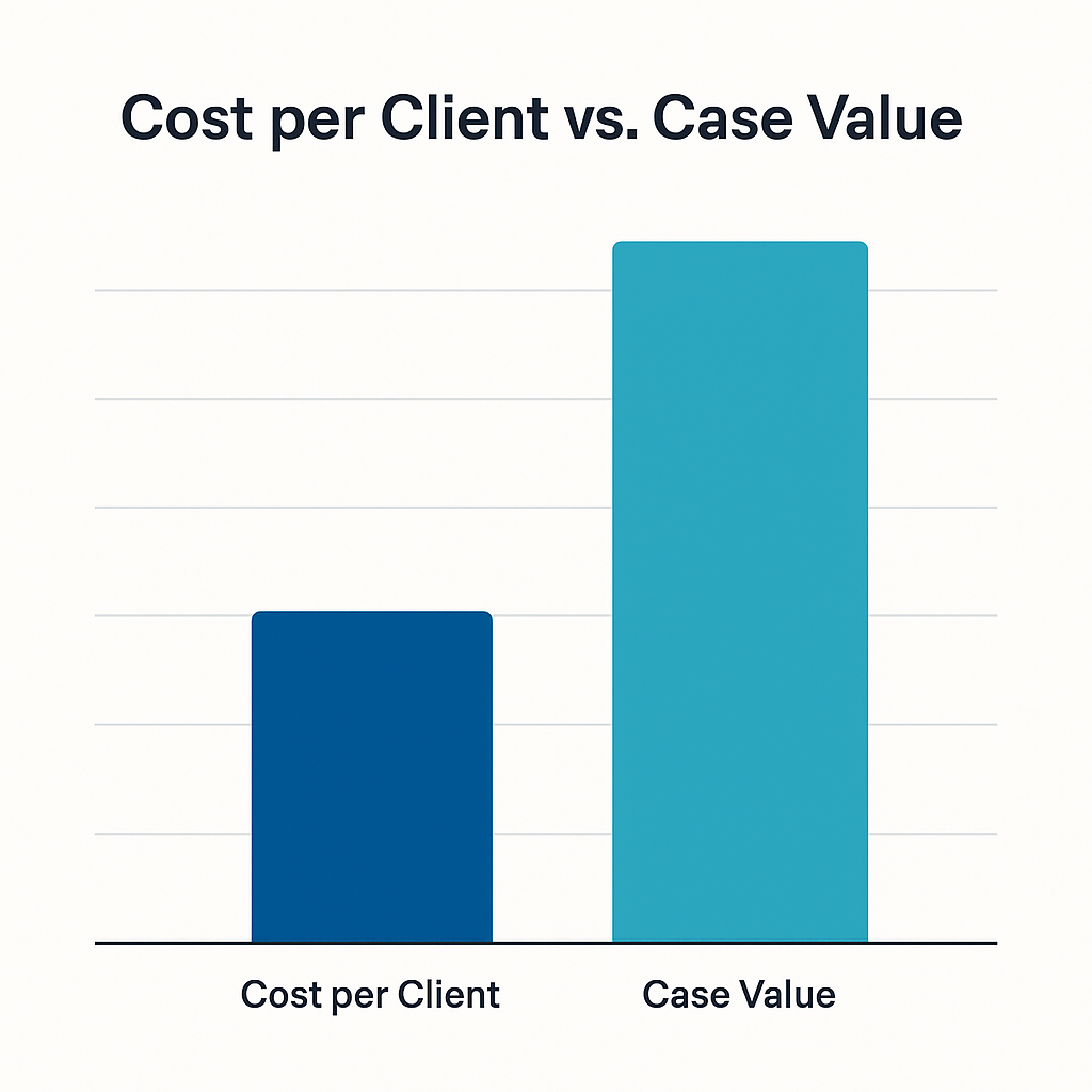 Bar chart graphic showing “Cost per Client vs. Case Value” to visually highlight ROI.