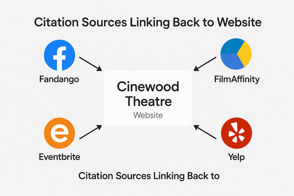 Diagram showing citation sources linking back to the theater’s website.
