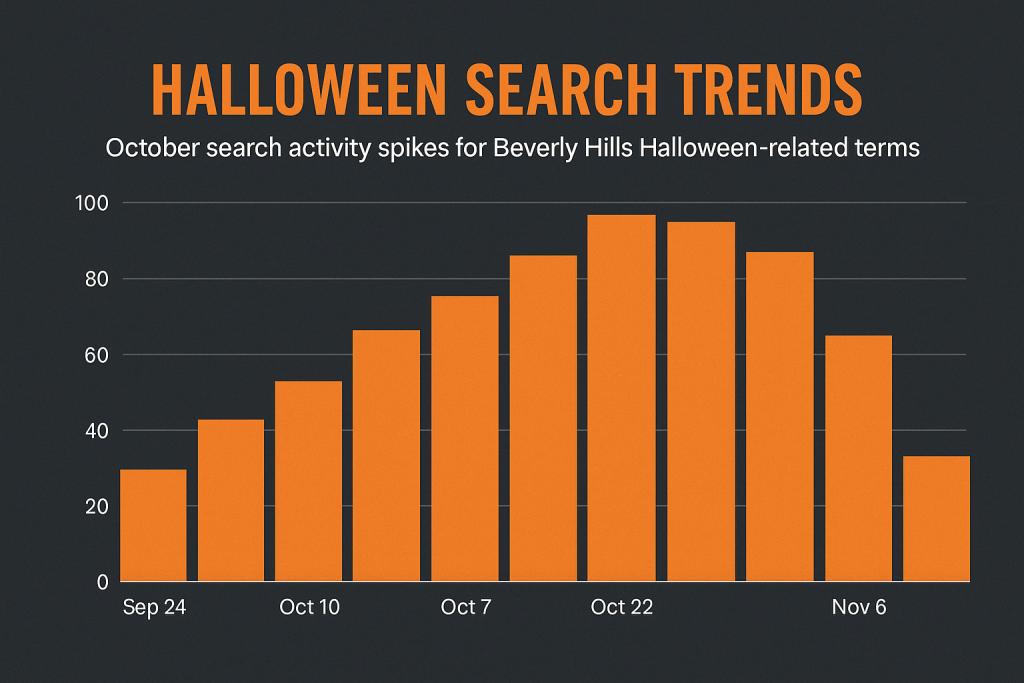 October search activity spikes for Beverly Hills Halloween-related terms.